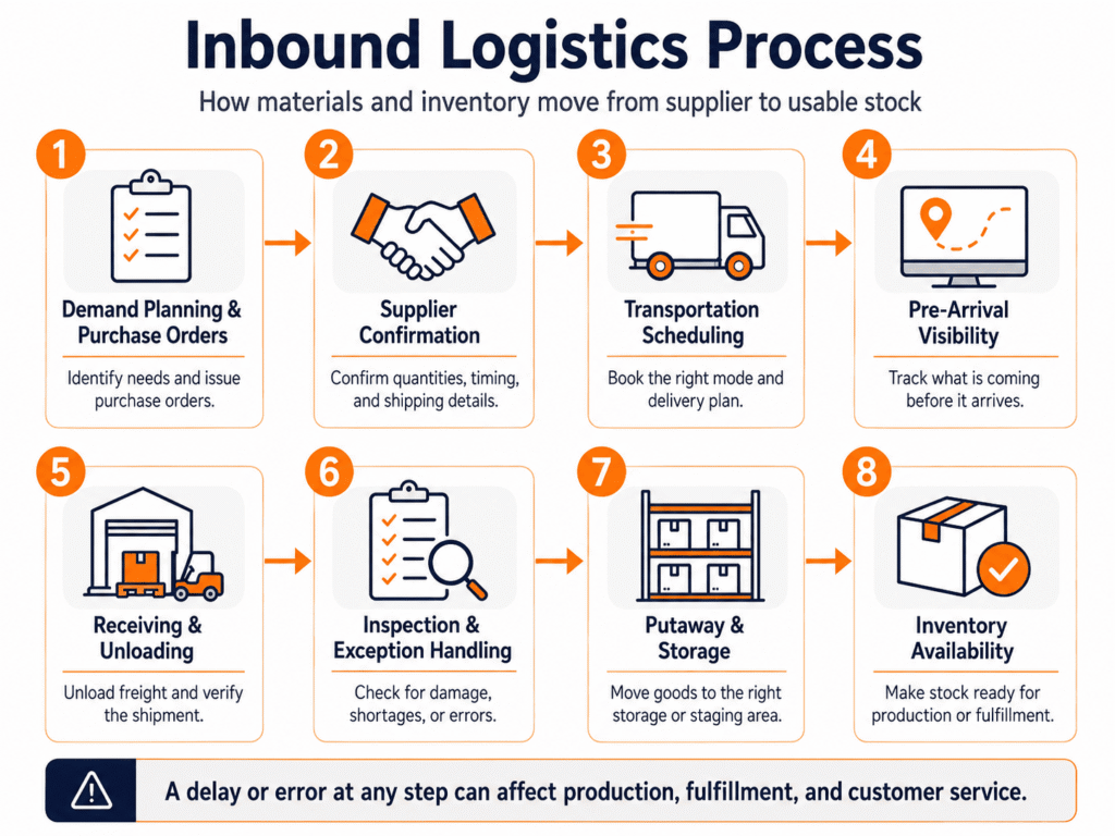 Inbound Logistics Process